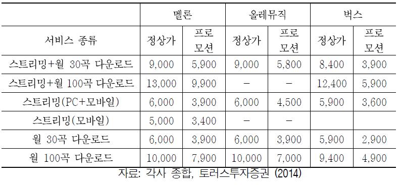 국내 디지털 음원 서비스 이용료