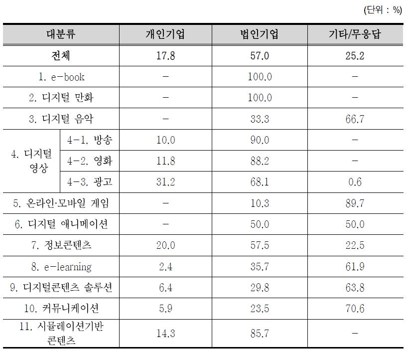 대분류별 소유형태