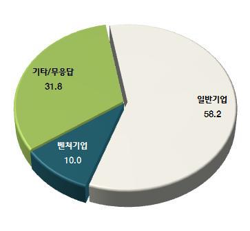 기업형태