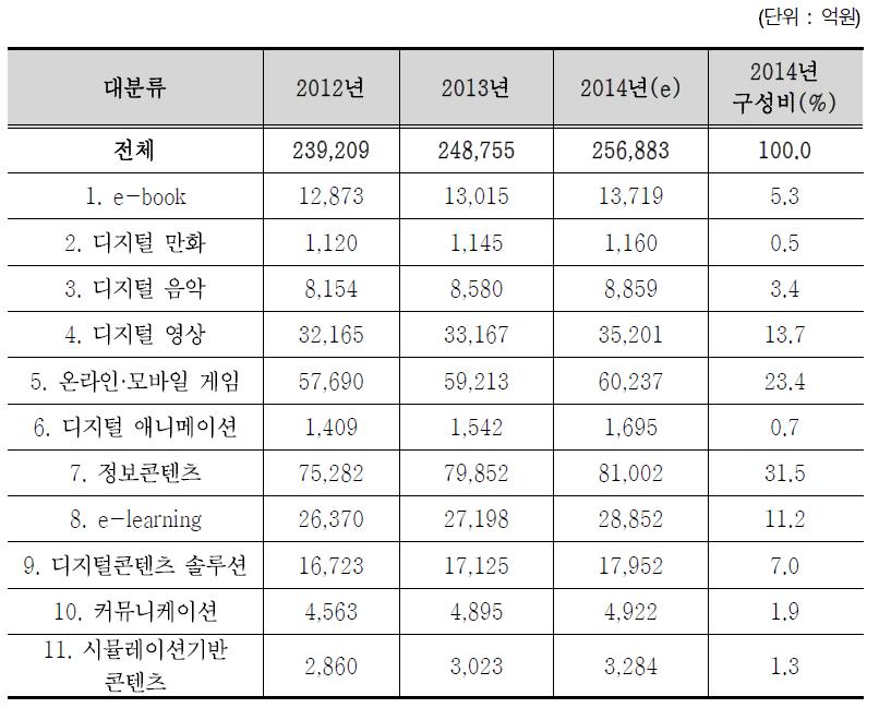 대분류별 국내 시장규모 및 전망(2012~2014)