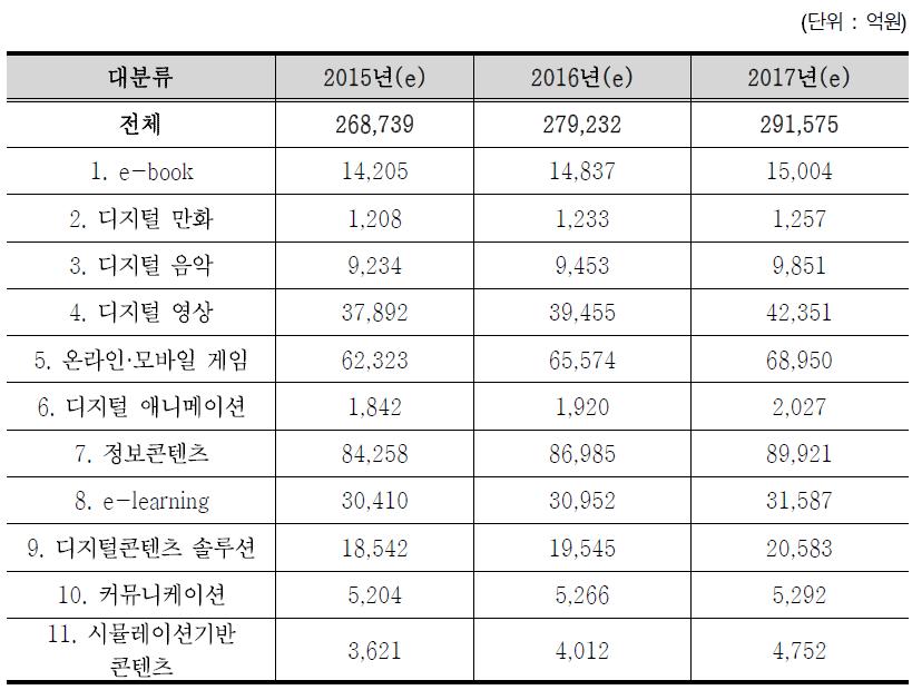 대분류별 국내 시장규모 및 전망(2015~2017)