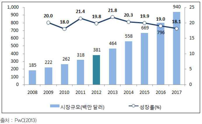 독일 디지털 음원 시장규모 및 성장률