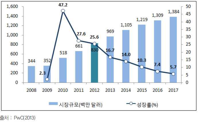 독일 디지털(온라인･모바일) 게임 시장규모