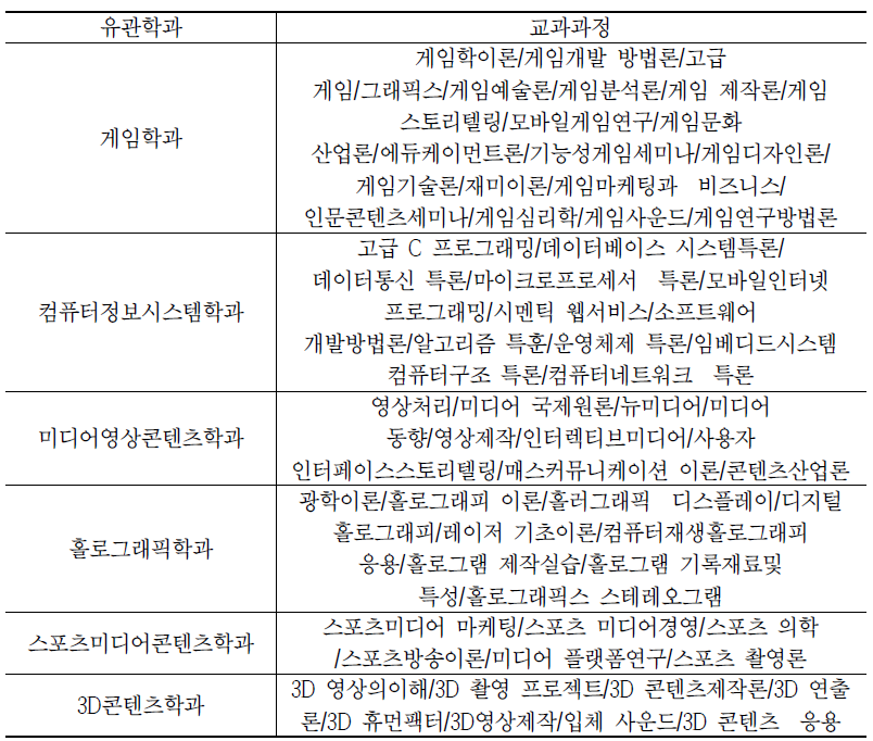 광운대학교 정보콘텐츠대학원 디지털 콘텐츠 유관 학과별 교과 과정