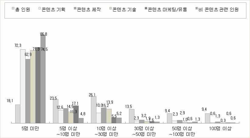 인력 현황