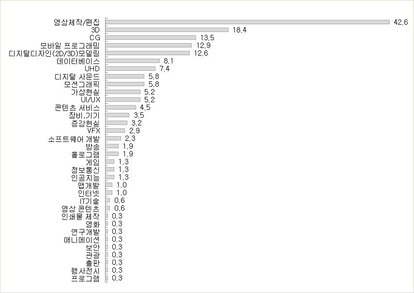 핵심기술영역