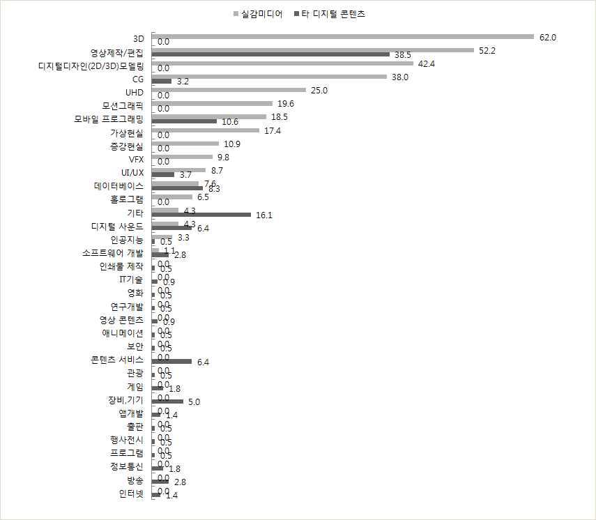 사업분야(실감미디어 관련) 업체 핵심기술영역