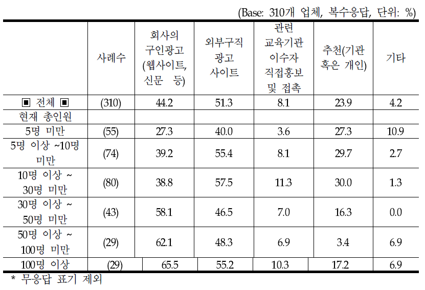 인력 규모별 인력 채용 채널(경력사원)