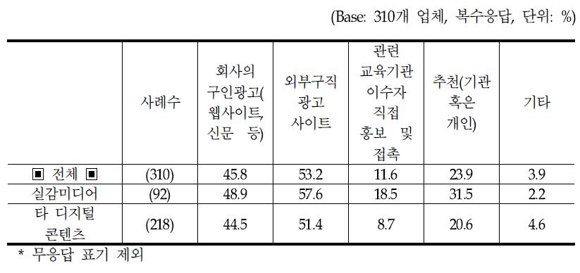 사업 분야(실감미디어 관련)별 인력 채용 채널(신입사원)