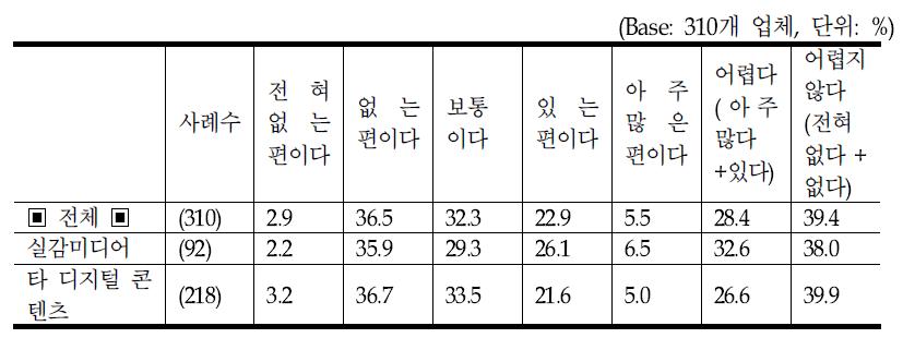 사업 분야(실감미디어 관련)별 인력 채용 시 어려움의 정도