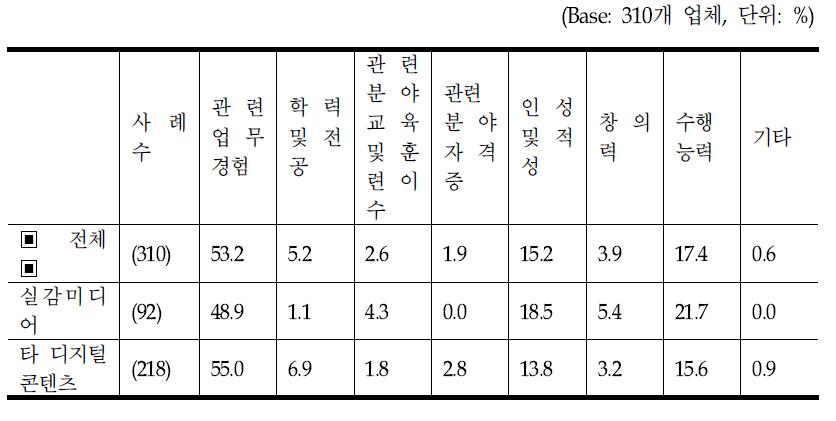 사업 분야(실감미디어 관련)별 인력 채용 시 고려 요건