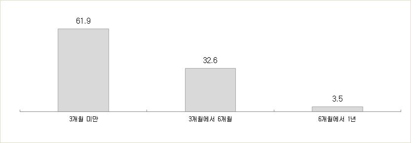 신규 인력 채용 시 평균 수습(교육) 기간