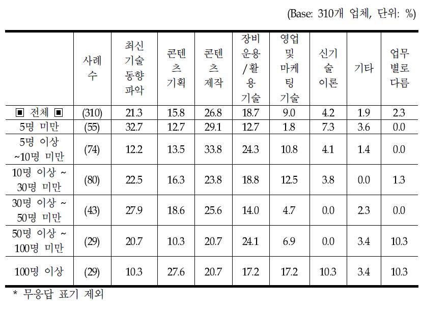 인력 규모별 인력 양성 시 필요 지식 및 기술