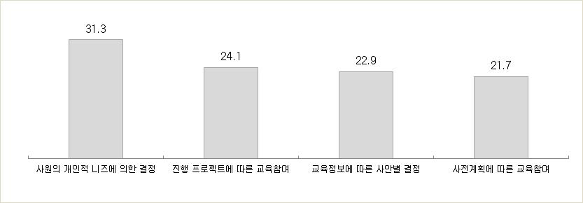 외부 교육 참여에 대한 의사결정 과정