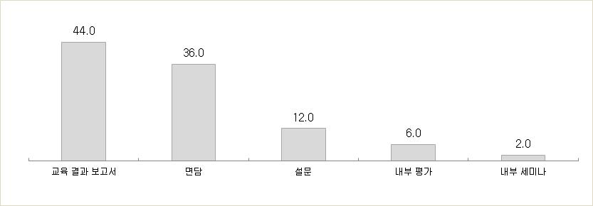 사후 평가 프로그램 실시 방법