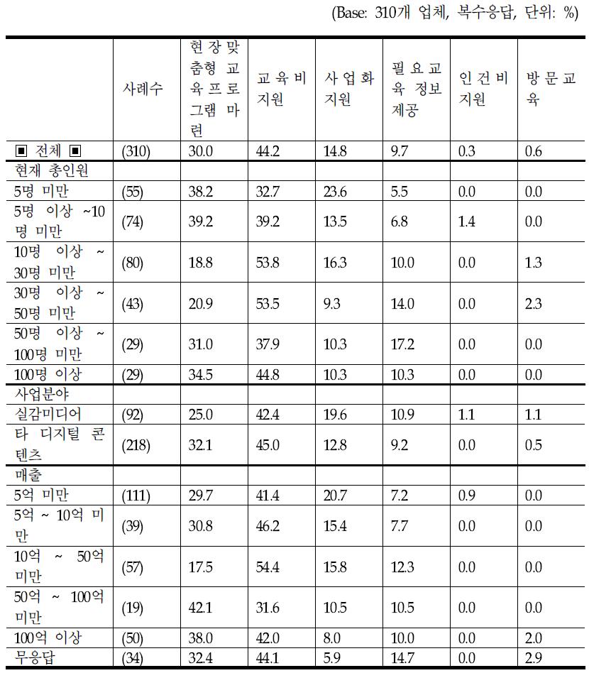 응답자 특성별 희망 지원 정책(1순위)