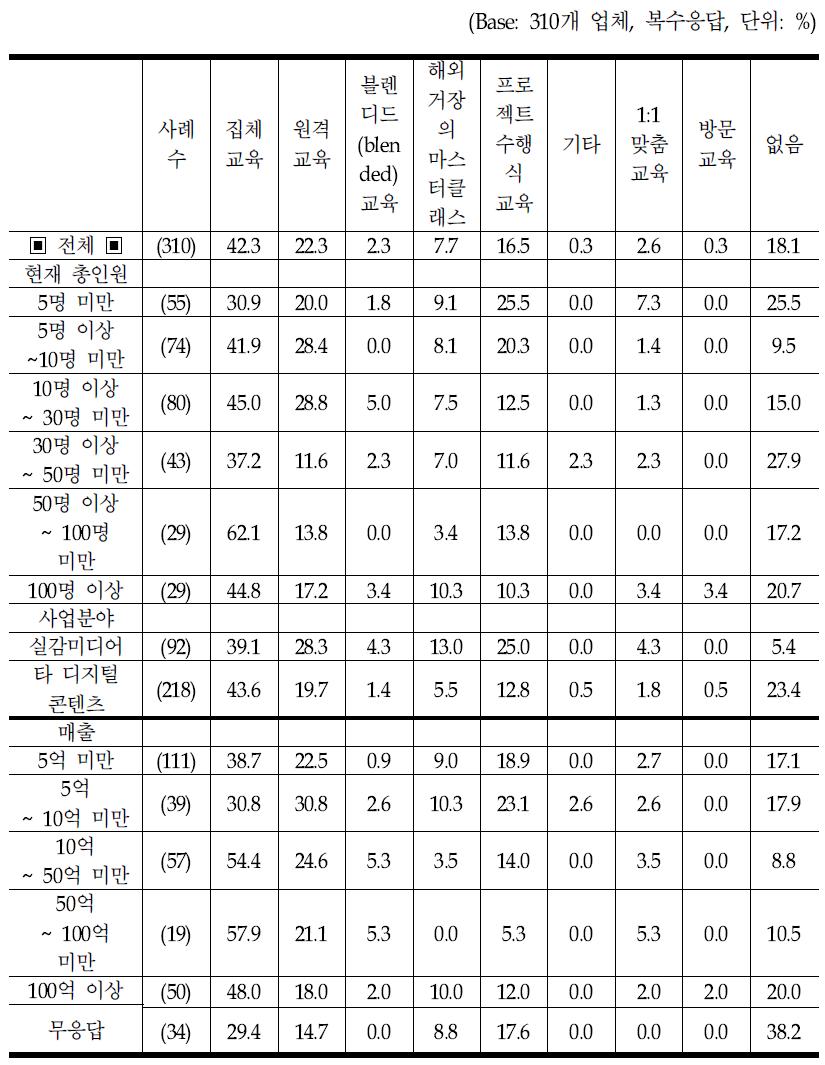 응답자 특성별 희망 교육 방법