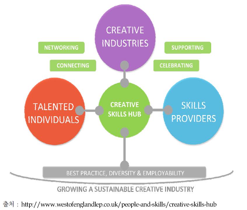 Creative Skills Hub