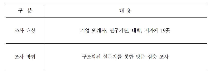 설문 조사의 대상 및 방법