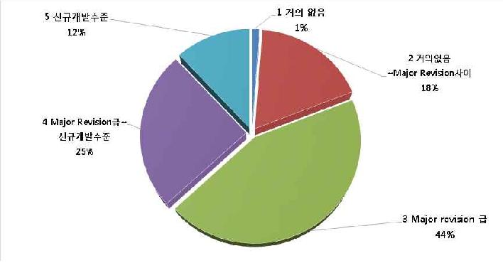 기능 추가시의 난이도