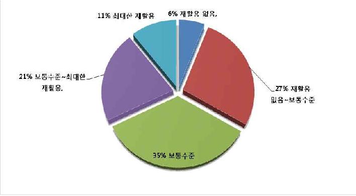 소스 재활용 수준