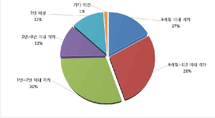 국외 / 국내 IoT 산업 격차 수준