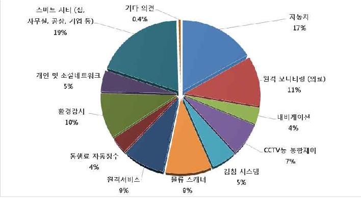 사물 인터넷의 우선 활용 분야 예상