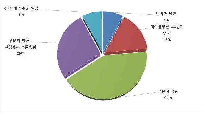 주력 전통 산업군의 영향