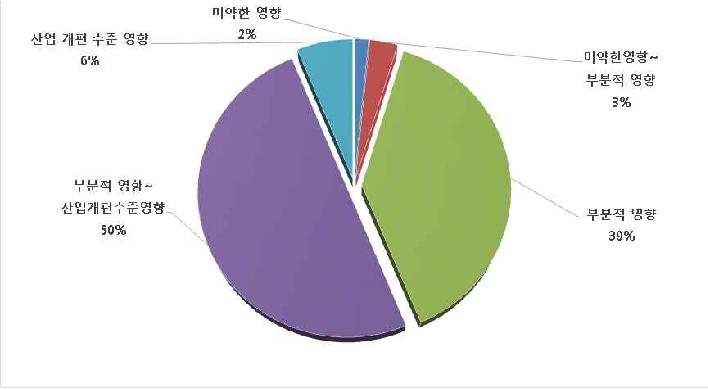 융합산업군의 영향