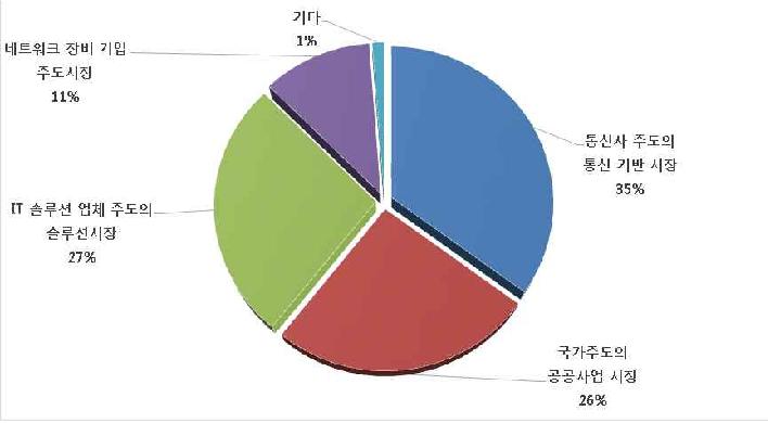 향후 3년 이후의 사물 인터넷 시장 주도자 / 특성