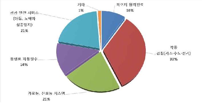 조기 상용화 (공공수요)