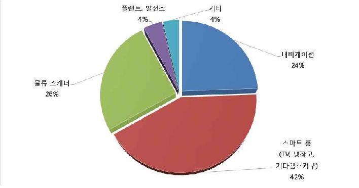 조기 상용화 (민간수요)