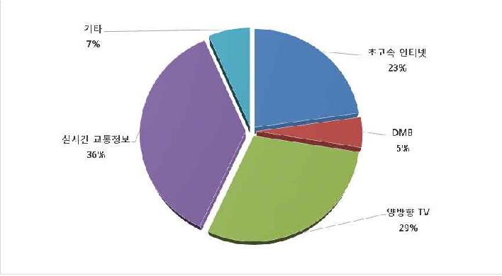 사물 인터넷 적용 시 효용성이 큰 기존 IT 서비스