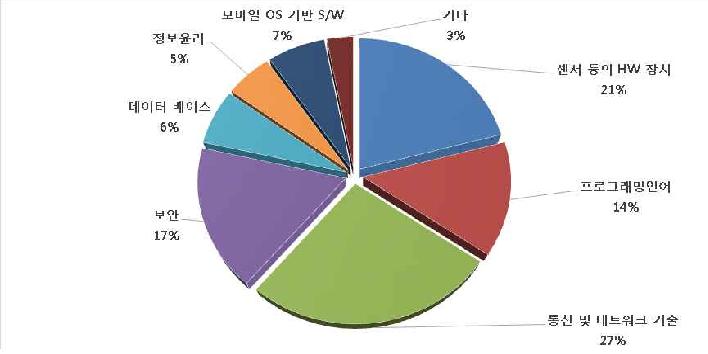 중점 교육 과목 / 기술