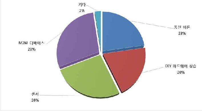 커리큘럼 추가 요망 과목