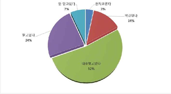 사물 인터넷의 인지 수준