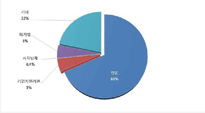 사물 인터넷의 인지 수단