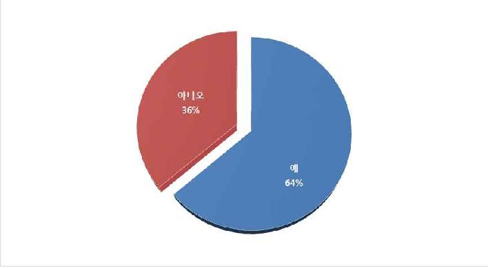 정부 / 지자체 지원 시 사물인터넷 접목 의사