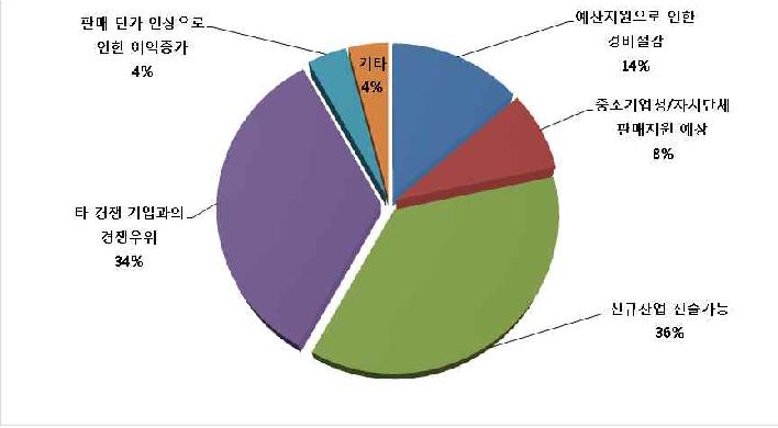 추진 의사 이유