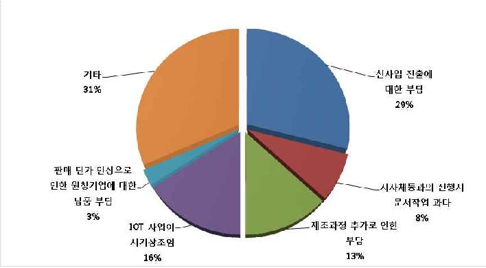 추진 의사 없는 이유