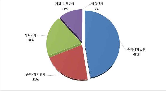 사물 인터넷의 준비수준