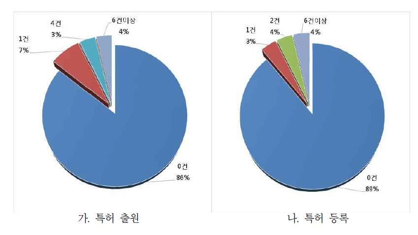 사물 인터넷관련 특허 출원 과 특허 등록