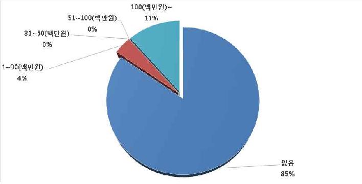 사물 인터넷관련 투자