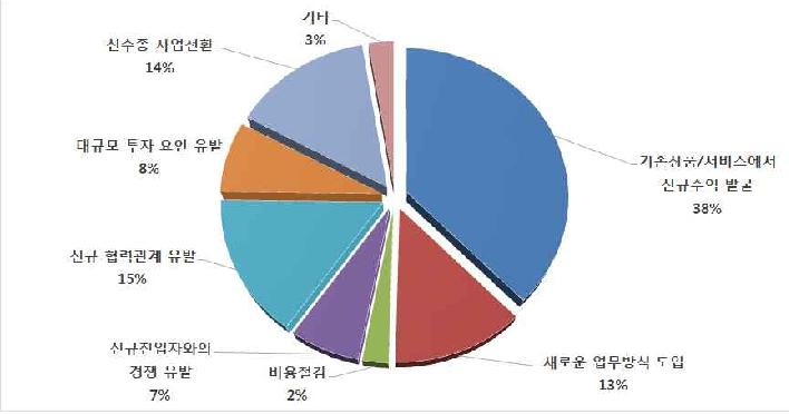 사물 인터넷이 기업에 끼칠 영향