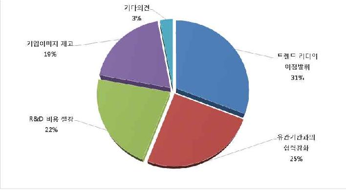 시범사업 참여이유