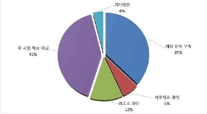 시범사업 비참여 요인