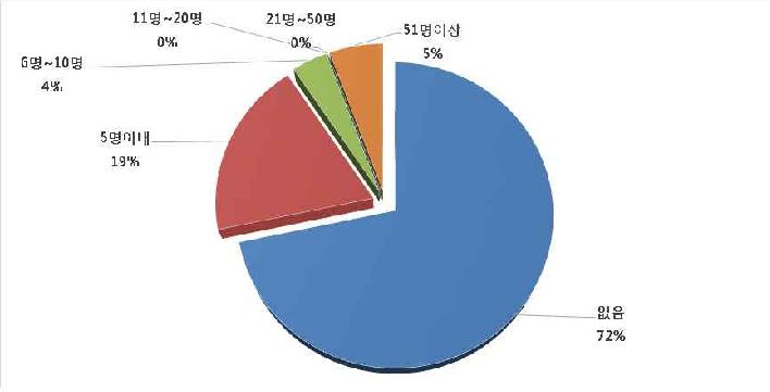 사물 인터넷 관련 인력 채용 계획