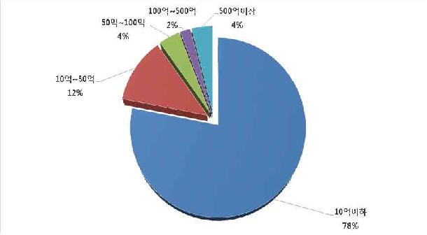 2년 이후의 사물인터넷 매출 규모 예상