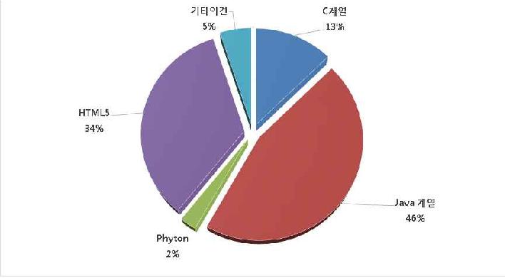 Open API 제공시 희망 언어