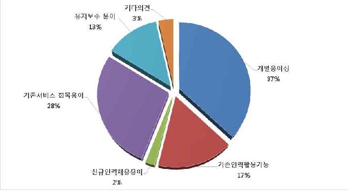 해당 언어 제공희망이유